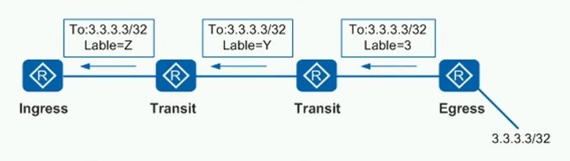 HCIE Routing&Switching之MPLS基础理论