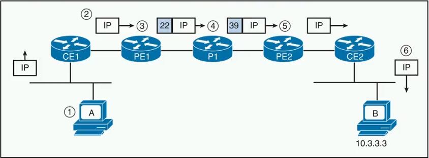 HCIE Routing&Switching之MPLS基础理论