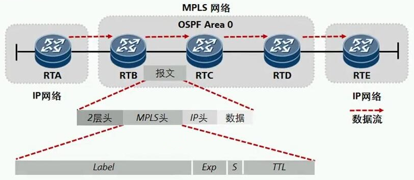 HCIE Routing&Switching之MPLS基础理论