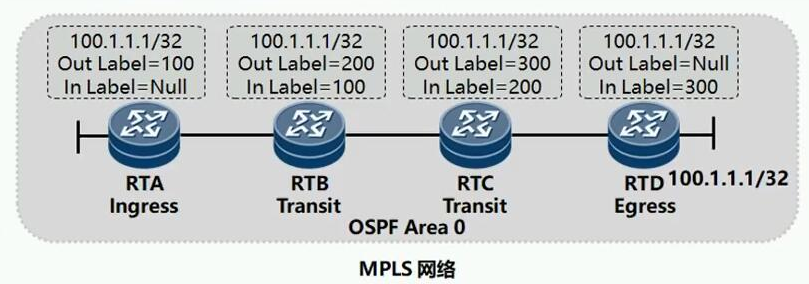 HCIE Routing&Switching之MPLS基础理论