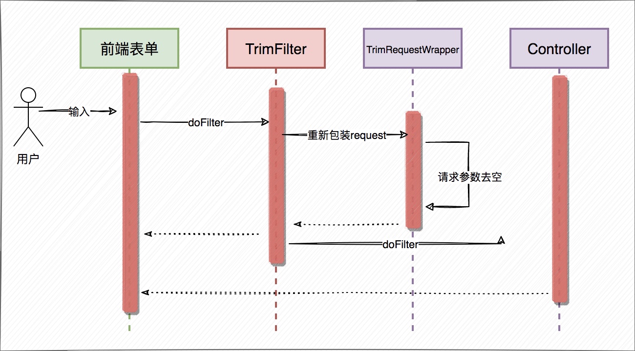 springBoot 过滤器去除请求参数前后空格(附源码)