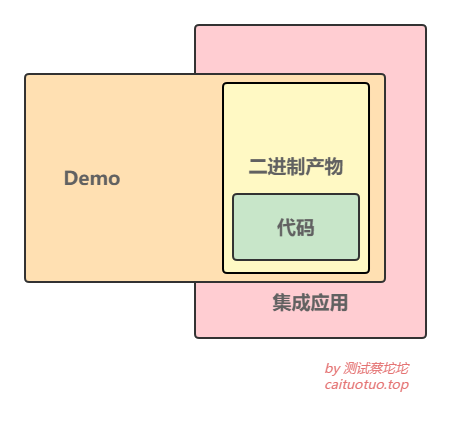 SDK怎么测试？俺不会啊