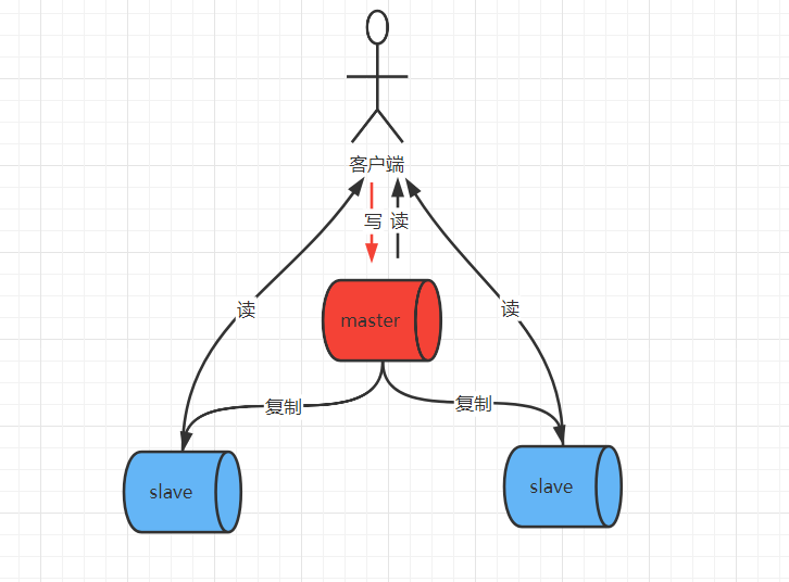 面试官：介绍一下 Redis 三种集群模式