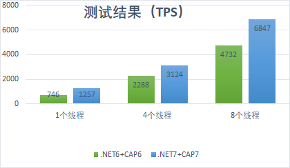 CAP 7.0 版本发布通告 - 支持延迟消息，性能炸了？