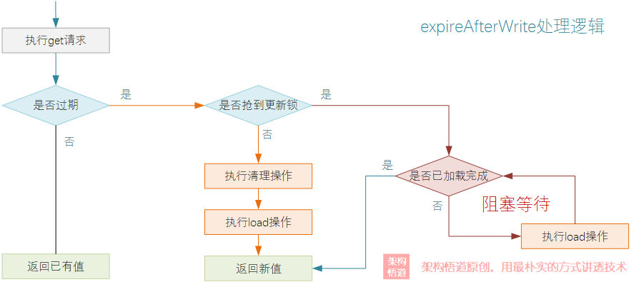 重新认识下JVM级别的本地缓存框架Guava Cache(3)——探寻实现细节与核心机制