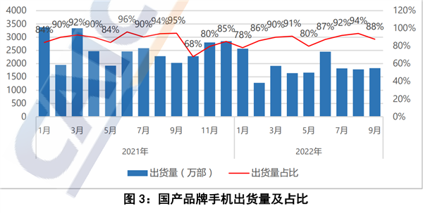 感受到寒气逼人了吗？国内手机出货1.96亿部：5G大跌