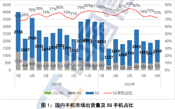 感受到寒气逼人了吗？国内手机出货1.96亿部：5G大跌