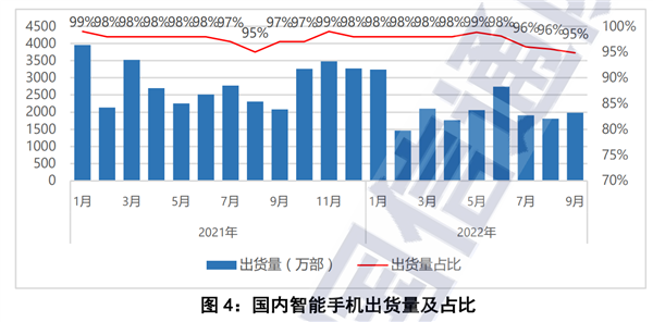 感受到寒气逼人了吗？国内手机出货1.96亿部：5G大跌