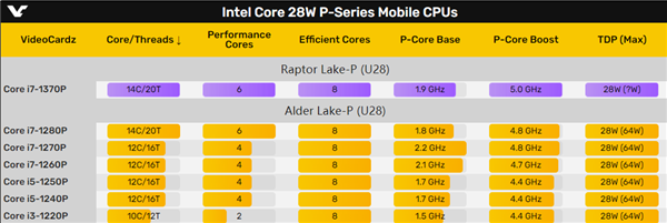 Intel 14核心新U首次曝光：28W第一次冲上5GHz