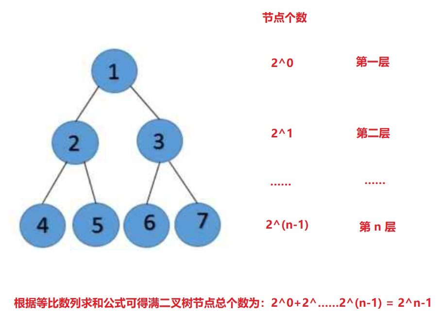 数据结构初阶--二叉树介绍（基本性质+堆实现顺序结构）