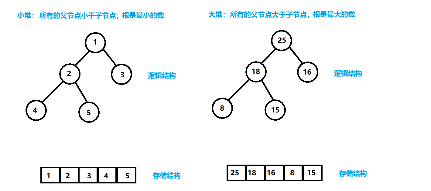 数据结构初阶--二叉树介绍（基本性质+堆实现顺序结构）