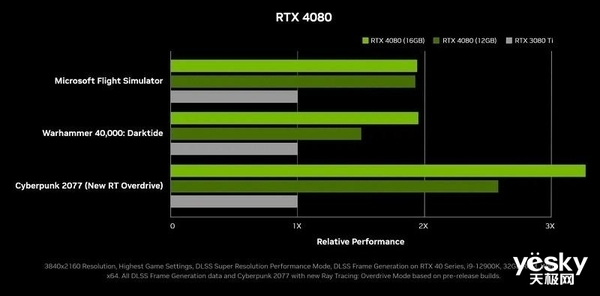 RTX 4080价格过高？非也