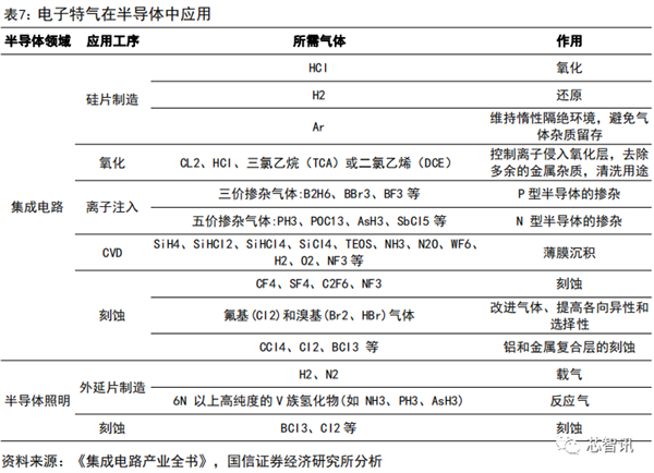 国产化率还不到10%！一文看懂国产半导体材料