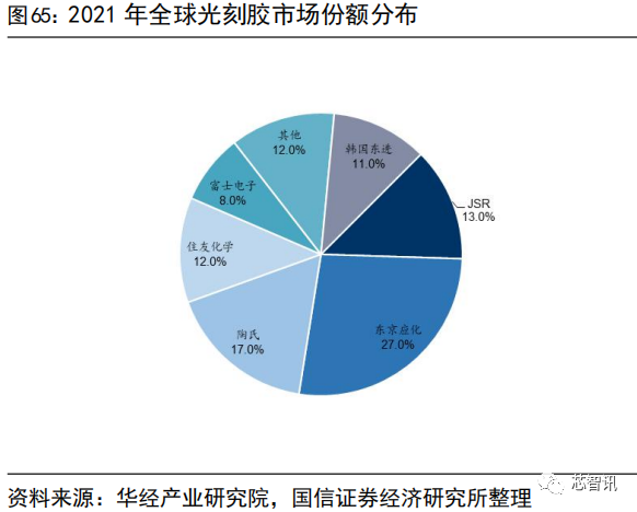 国产化率还不到10%！一文看懂国产半导体材料