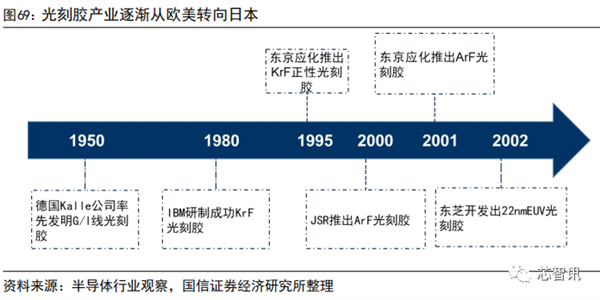 国产化率还不到10%！一文看懂国产半导体材料