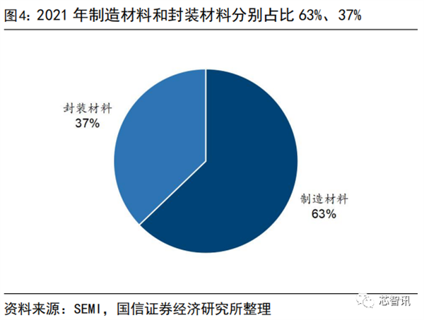 国产化率还不到10%！一文看懂国产半导体材料