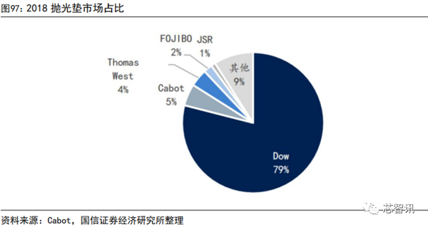 国产化率还不到10%！一文看懂国产半导体材料