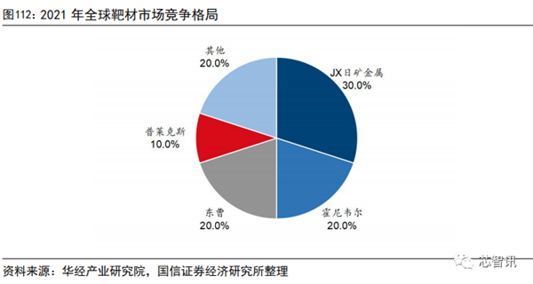 国产化率还不到10%！一文看懂国产半导体材料