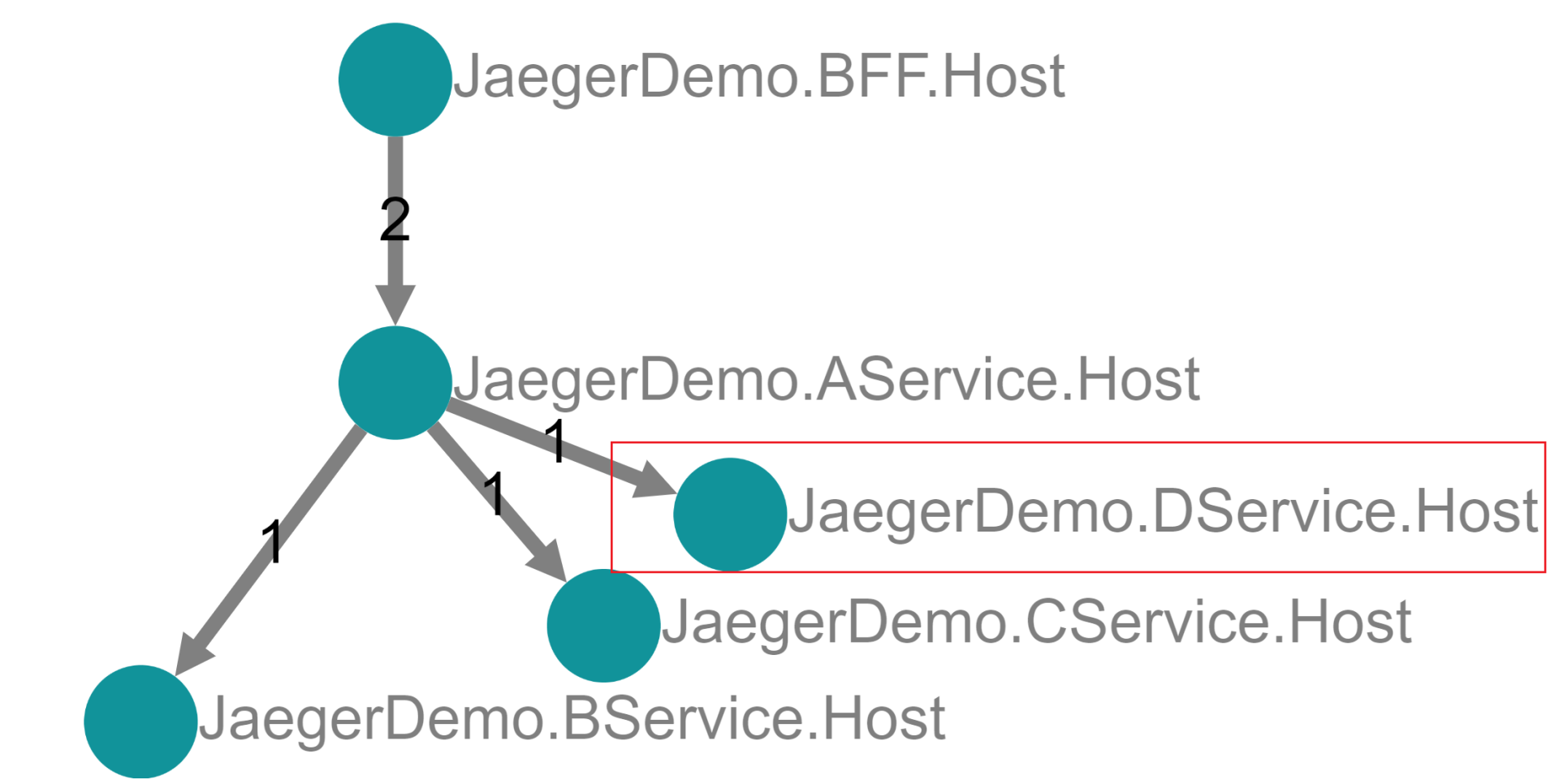 Asp.Net Core&Jaeger实现链路追踪