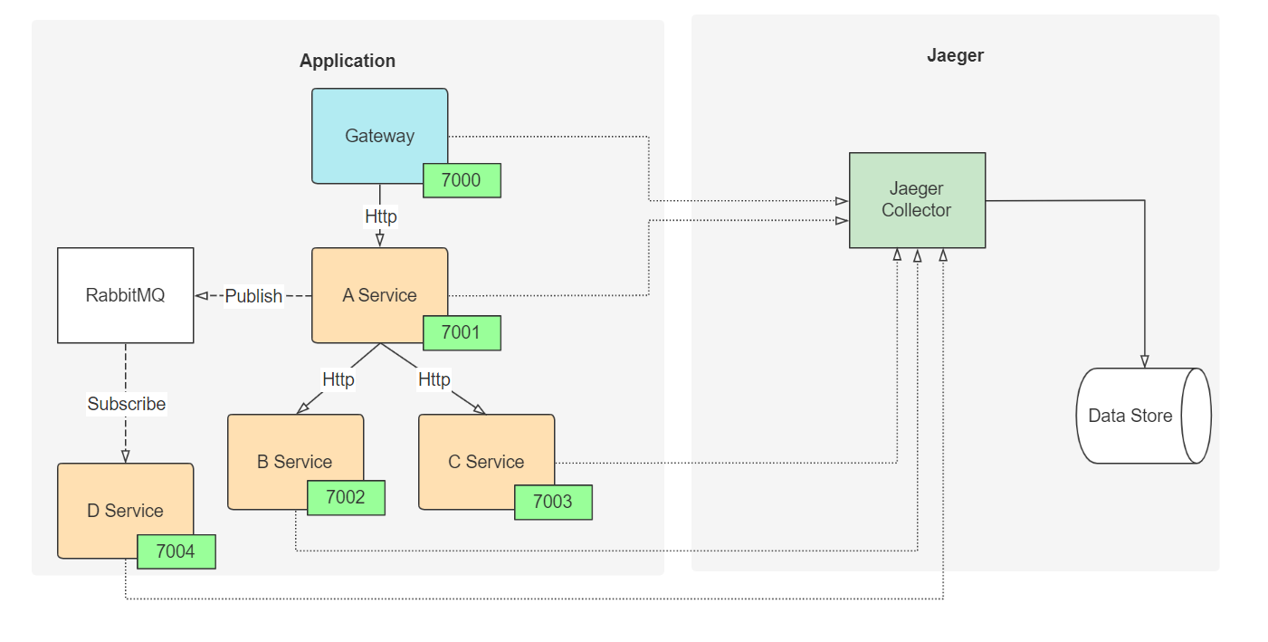 Asp.Net Core&Jaeger实现链路追踪