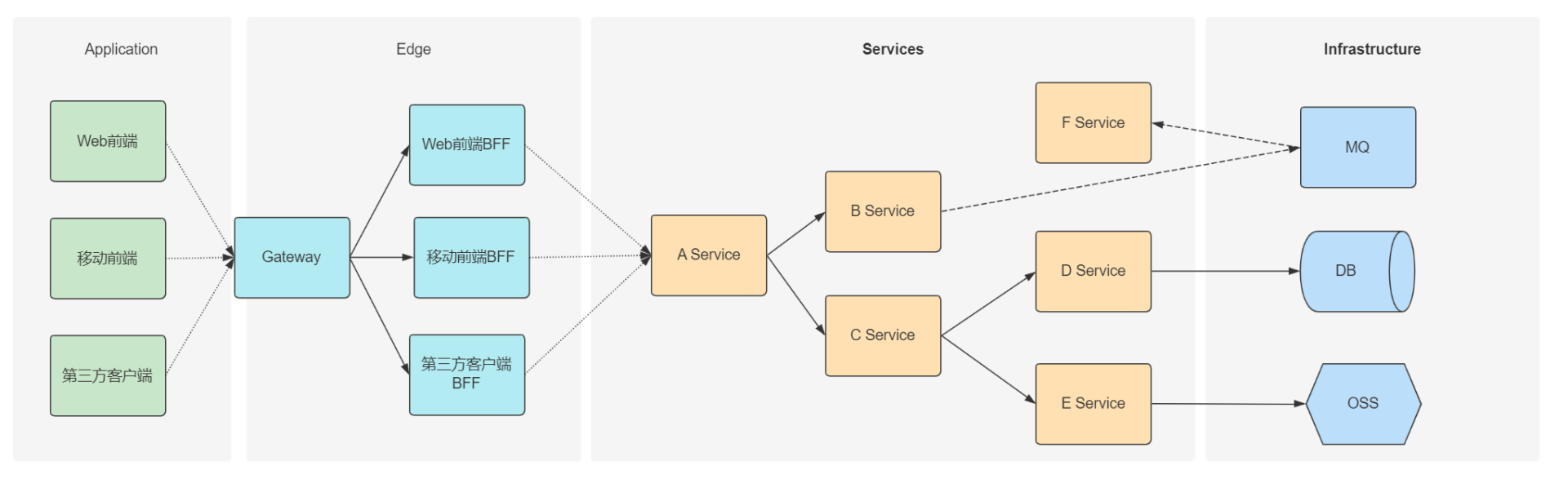 Asp.Net Core&Jaeger实现链路追踪