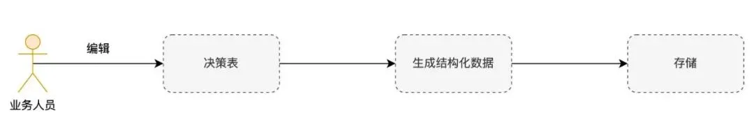 规则引擎Drools在贷后催收业务中的应用