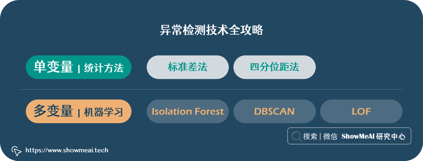 一文读懂！异常检测全攻略！从统计方法到机器学习 ⛵