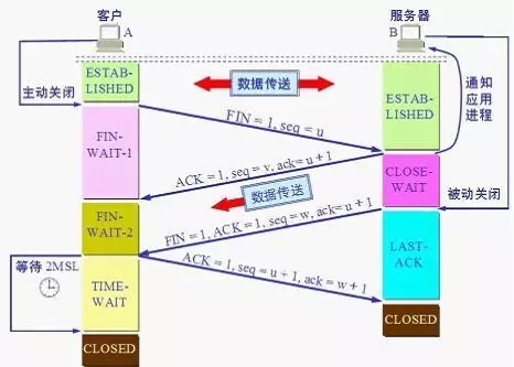 Web开发应该知道的计算机网络知识