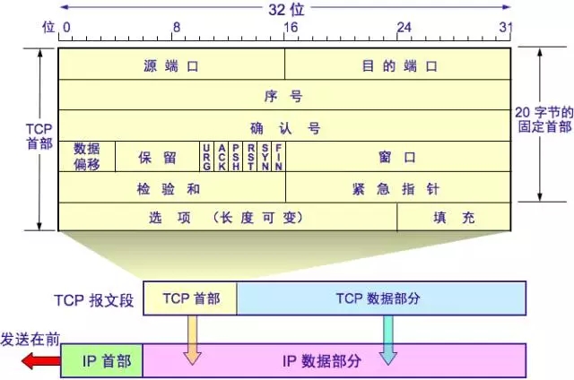 Web开发应该知道的计算机网络知识