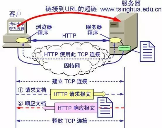 Web开发应该知道的计算机网络知识