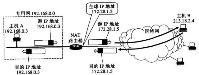 Web开发应该知道的计算机网络知识