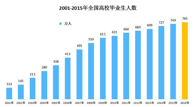 数据告诉你要进腾讯工作多难