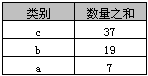 sql数据库如何实现单表分组查询