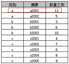 sql数据库如何实现单表分组查询