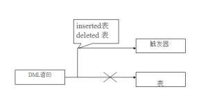 SQLServer数据库之触发器如何创建