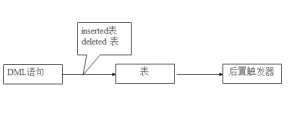 SQLServer数据库之触发器如何创建