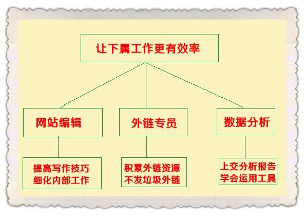 一个网站SEO优化主管必须具备的能力