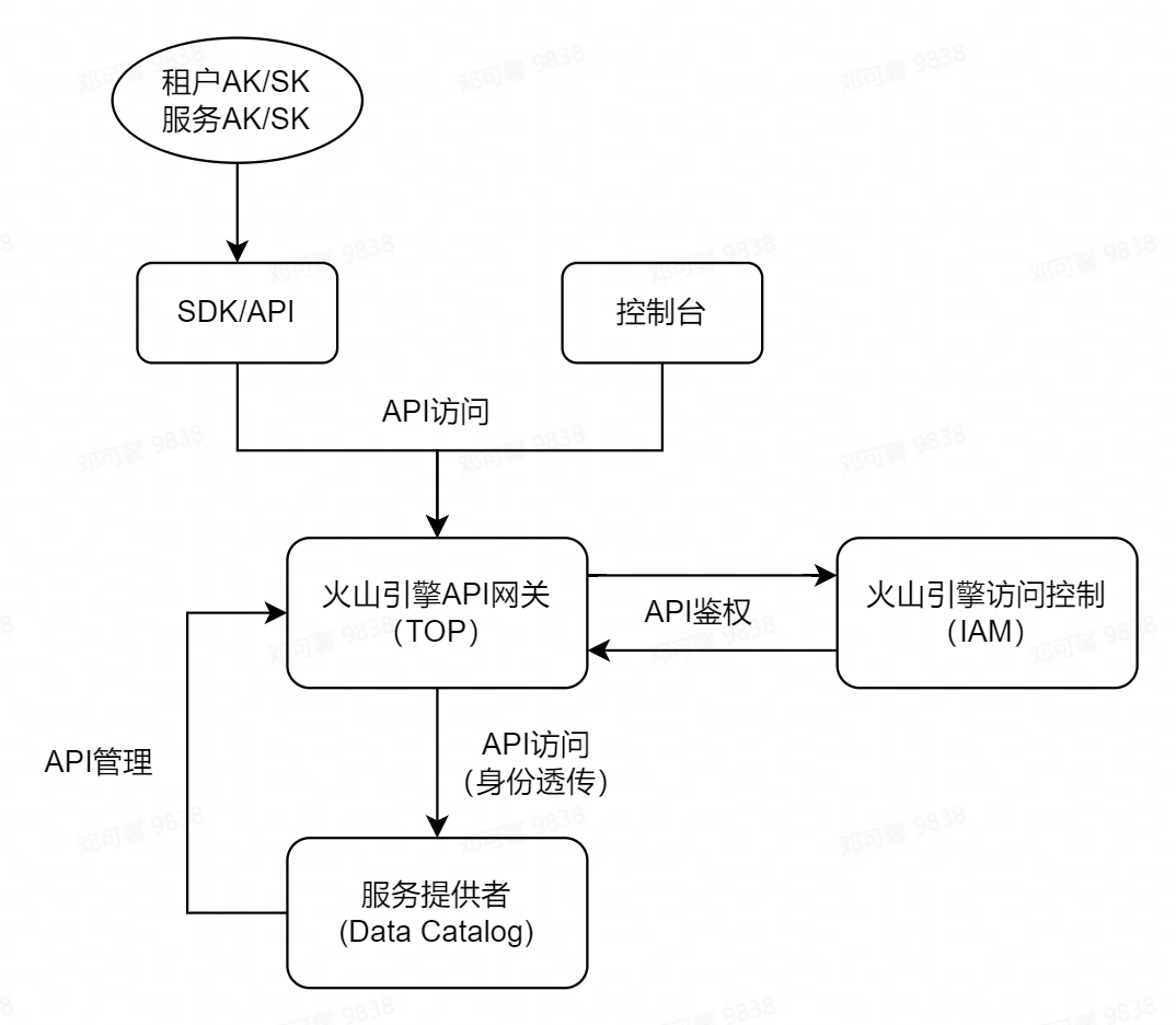 火山引擎 DataLeap 的 Data Catalog 系统公有云实践