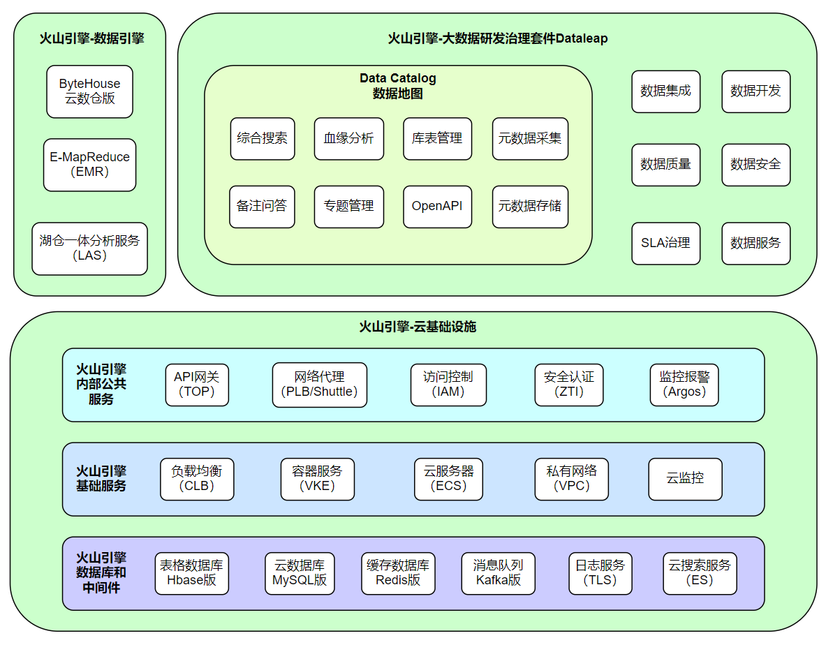 火山引擎 DataLeap 的 Data Catalog 系统公有云实践