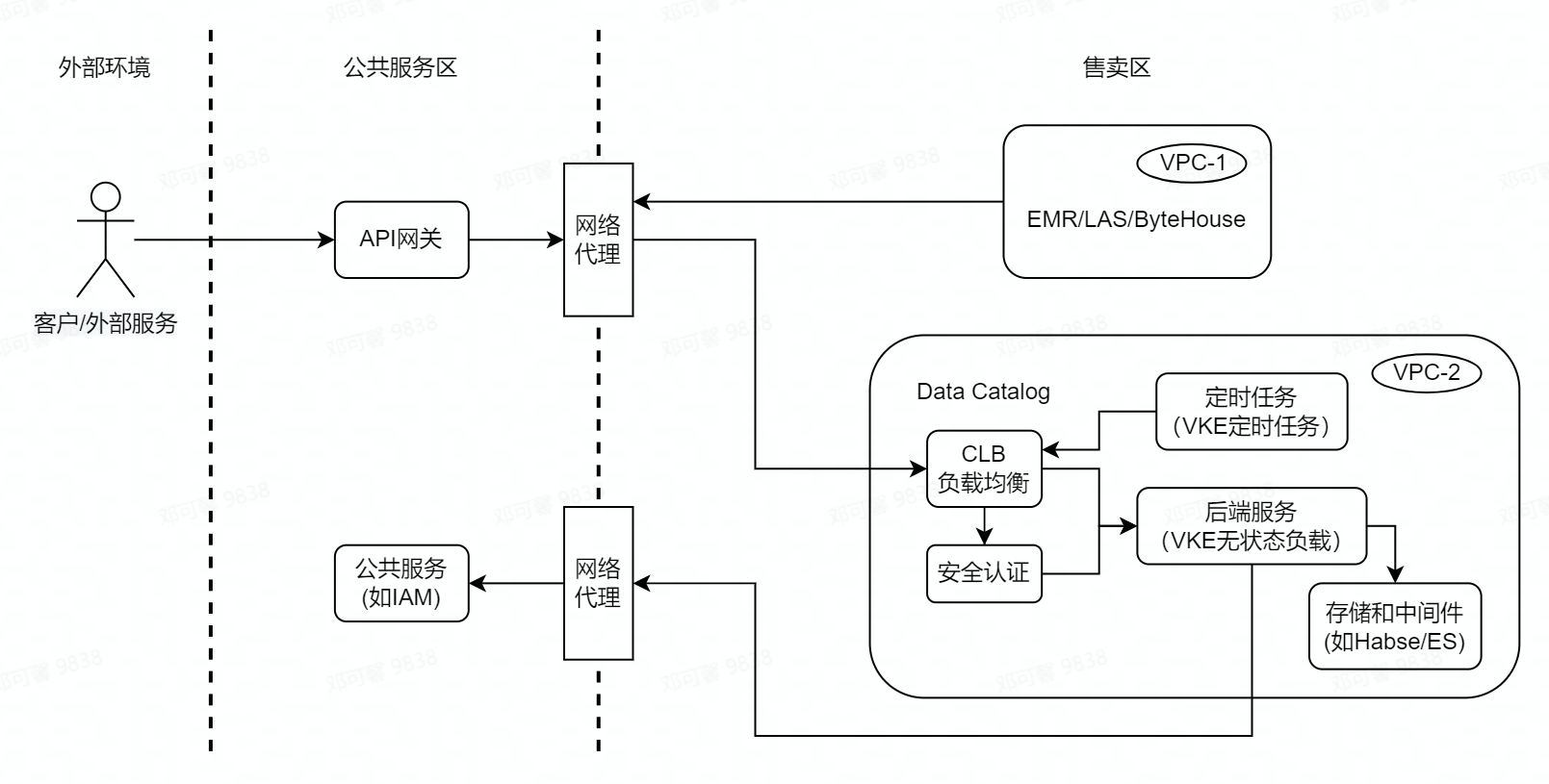 火山引擎 DataLeap 的 Data Catalog 系统公有云实践