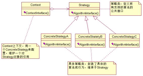 PHP设计策略模式