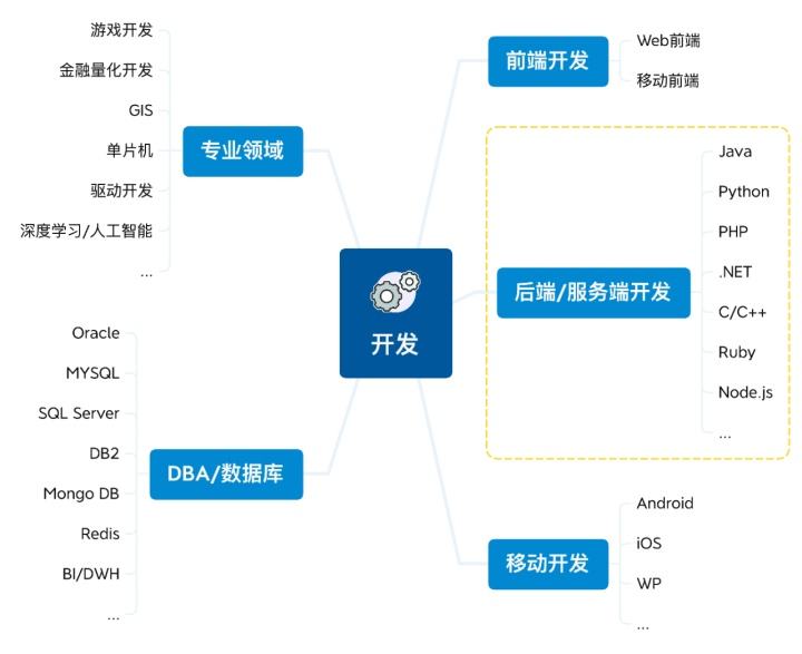 安卓程序员怎么快速入门后端开发常识