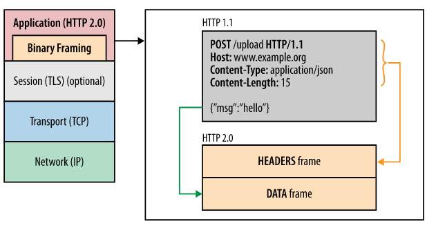 HTTP2 协议长文详解