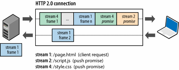 HTTP2 协议长文详解