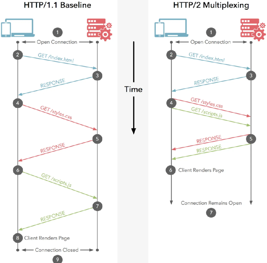 HTTP2 协议长文详解