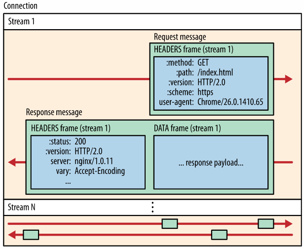 HTTP2 协议长文详解