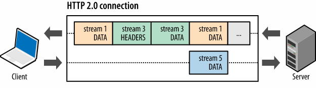 HTTP2 协议长文详解