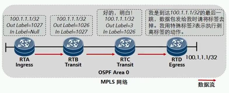 HCIE Routing&Switching之MPLS LDP理论