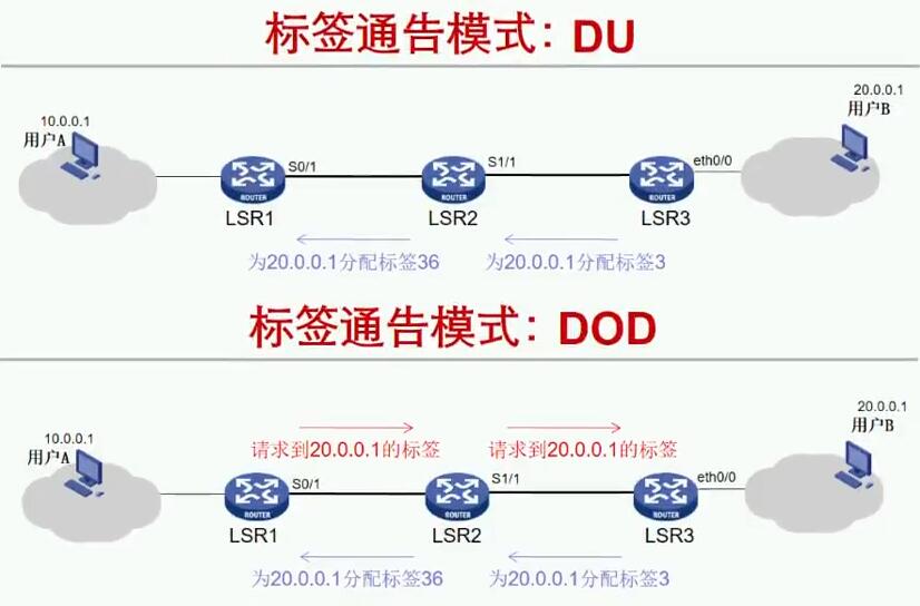 HCIE Routing&Switching之MPLS LDP理论