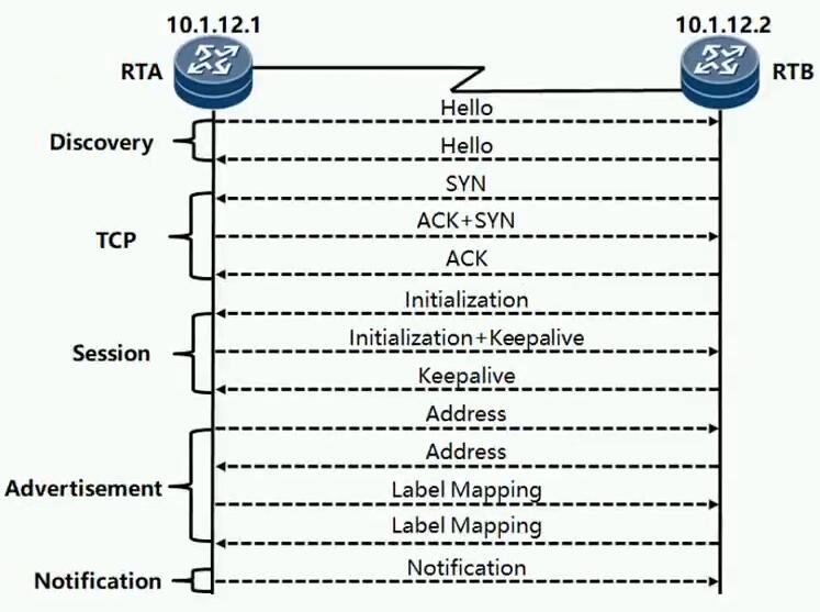 HCIE Routing&Switching之MPLS LDP理论